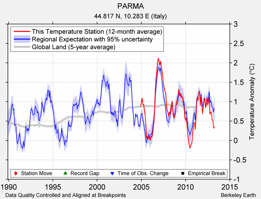 PARMA comparison to regional expectation