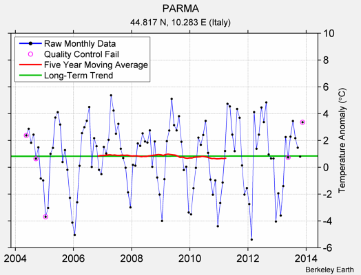 PARMA Raw Mean Temperature