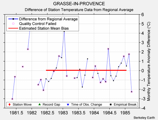 GRASSE-IN-PROVENCE difference from regional expectation