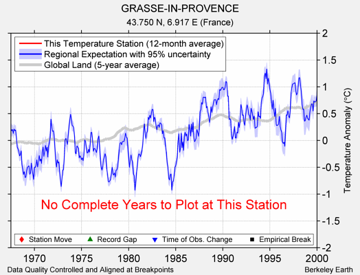 GRASSE-IN-PROVENCE comparison to regional expectation