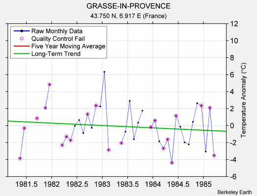 GRASSE-IN-PROVENCE Raw Mean Temperature