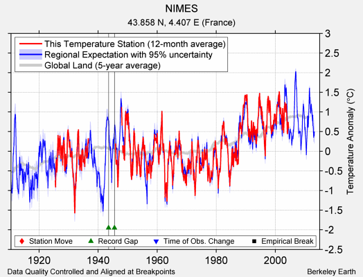 NIMES comparison to regional expectation