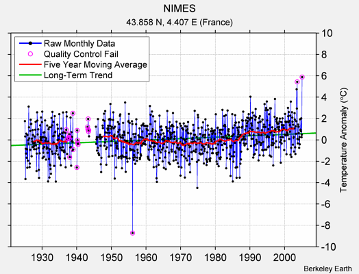 NIMES Raw Mean Temperature