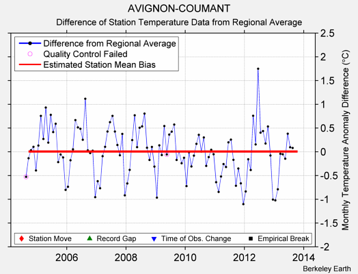 AVIGNON-COUMANT difference from regional expectation