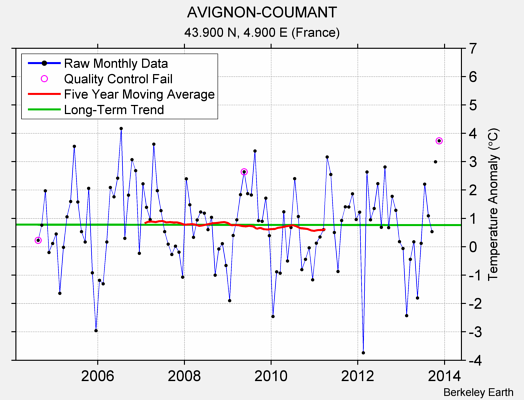 AVIGNON-COUMANT Raw Mean Temperature