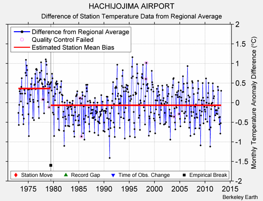 HACHIJOJIMA AIRPORT difference from regional expectation