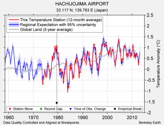 HACHIJOJIMA AIRPORT comparison to regional expectation