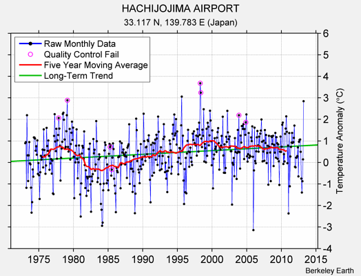 HACHIJOJIMA AIRPORT Raw Mean Temperature