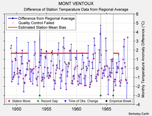 MONT VENTOUX difference from regional expectation