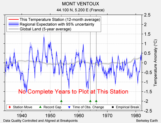 MONT VENTOUX comparison to regional expectation