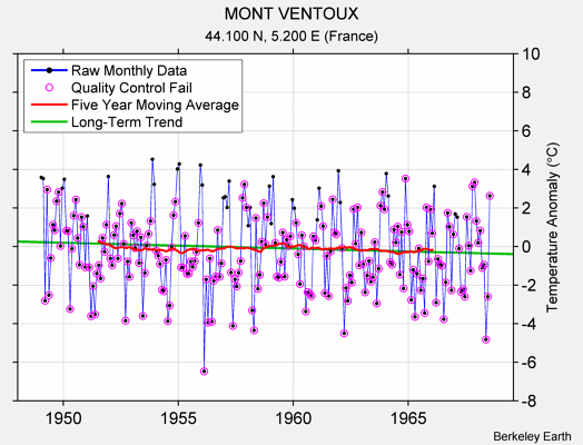 MONT VENTOUX Raw Mean Temperature