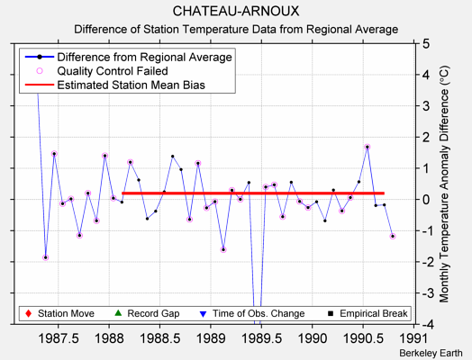 CHATEAU-ARNOUX difference from regional expectation