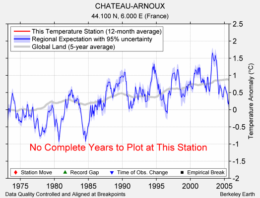 CHATEAU-ARNOUX comparison to regional expectation