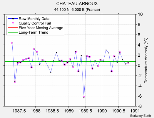 CHATEAU-ARNOUX Raw Mean Temperature