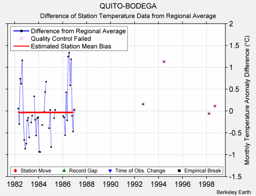 QUITO-BODEGA difference from regional expectation