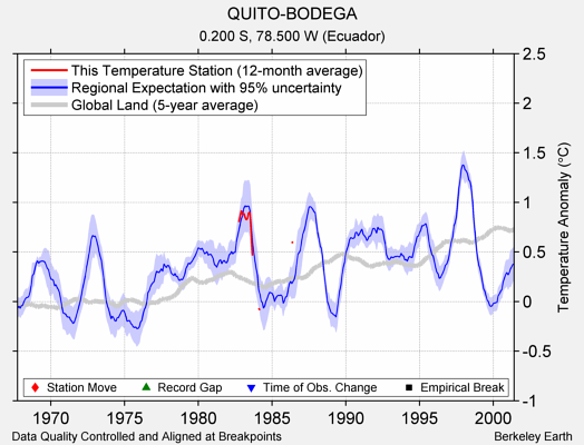 QUITO-BODEGA comparison to regional expectation