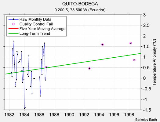 QUITO-BODEGA Raw Mean Temperature