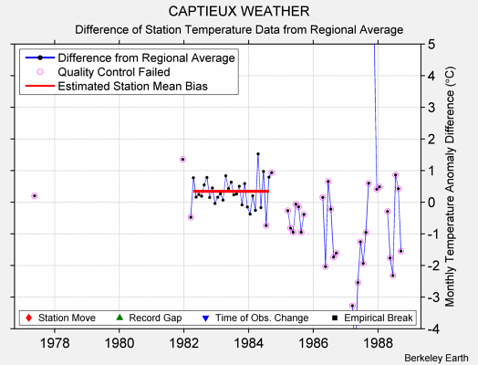 CAPTIEUX WEATHER difference from regional expectation