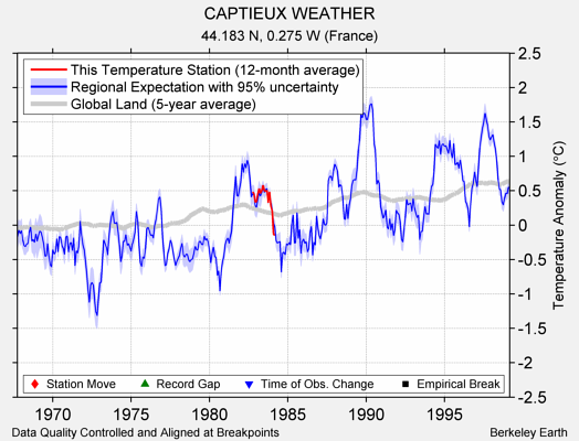 CAPTIEUX WEATHER comparison to regional expectation