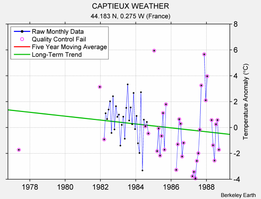 CAPTIEUX WEATHER Raw Mean Temperature