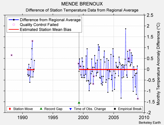 MENDE BRENOUX difference from regional expectation