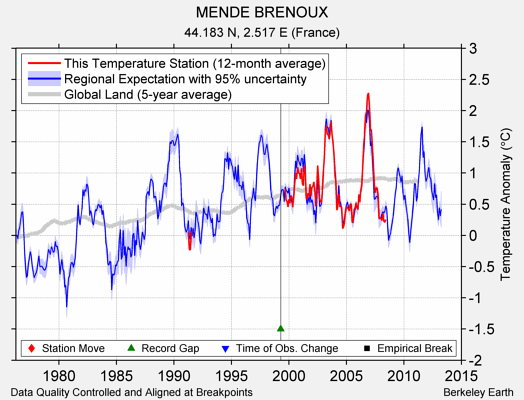 MENDE BRENOUX comparison to regional expectation