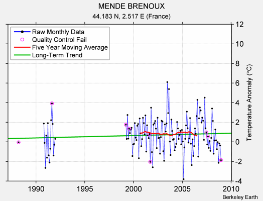 MENDE BRENOUX Raw Mean Temperature