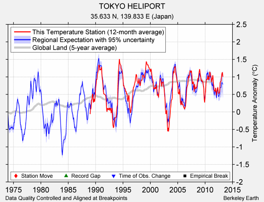 TOKYO HELIPORT comparison to regional expectation