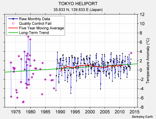 TOKYO HELIPORT Raw Mean Temperature