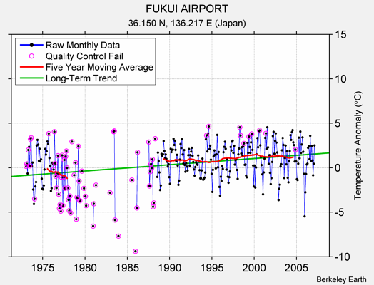 FUKUI AIRPORT Raw Mean Temperature