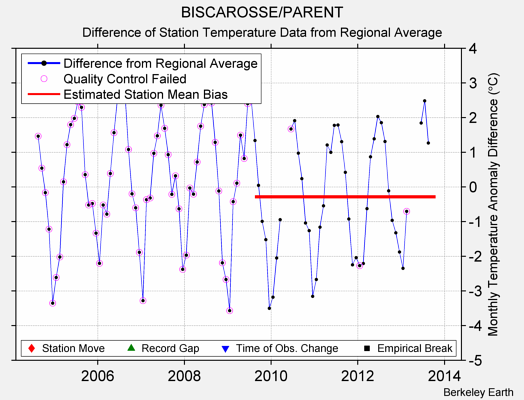 BISCAROSSE/PARENT difference from regional expectation