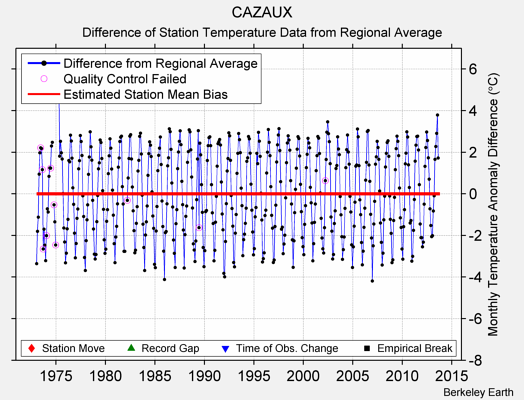 CAZAUX difference from regional expectation