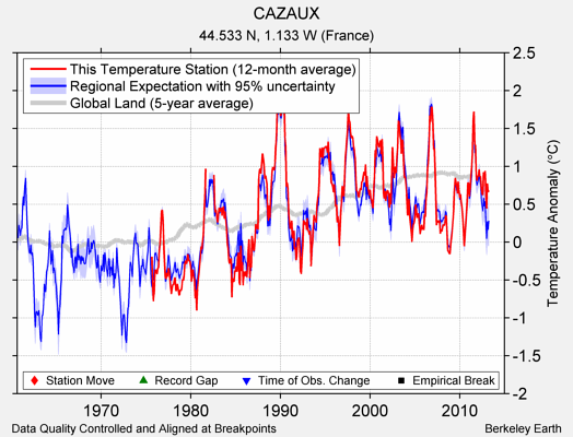 CAZAUX comparison to regional expectation