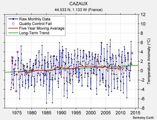 CAZAUX Raw Mean Temperature