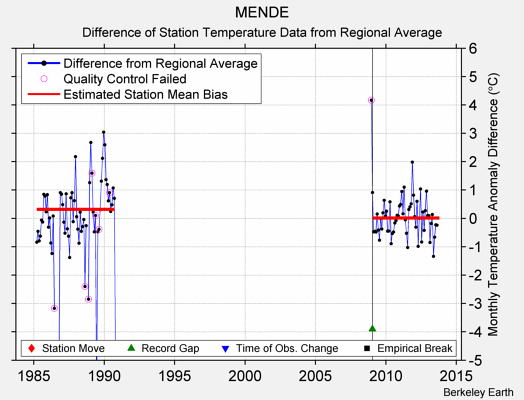 MENDE difference from regional expectation