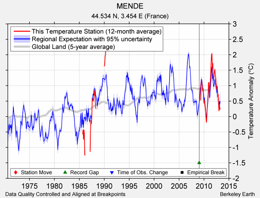 MENDE comparison to regional expectation