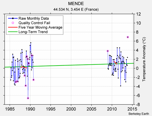 MENDE Raw Mean Temperature