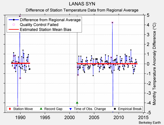 LANAS SYN difference from regional expectation