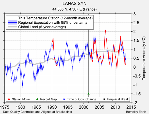 LANAS SYN comparison to regional expectation