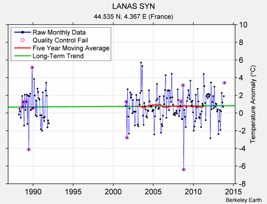 LANAS SYN Raw Mean Temperature