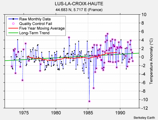 LUS-LA-CROIX-HAUTE Raw Mean Temperature