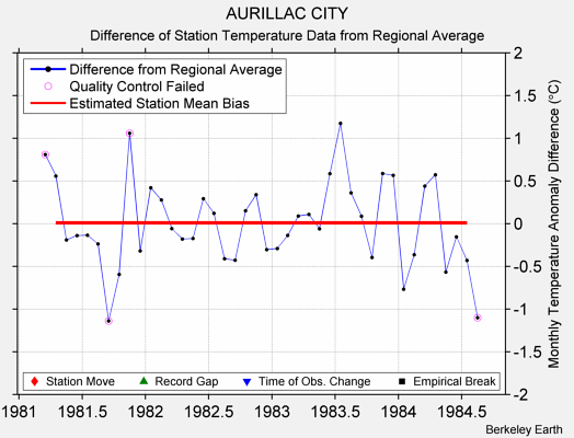 AURILLAC CITY difference from regional expectation