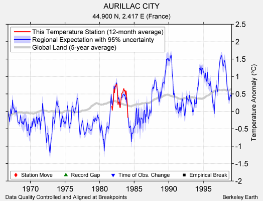 AURILLAC CITY comparison to regional expectation