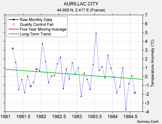 AURILLAC CITY Raw Mean Temperature