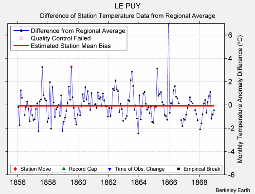 LE PUY difference from regional expectation