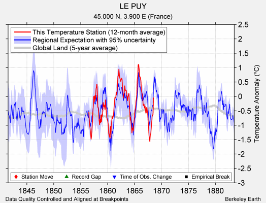 LE PUY comparison to regional expectation