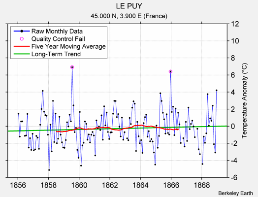 LE PUY Raw Mean Temperature