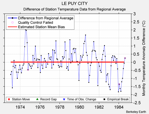 LE PUY CITY difference from regional expectation