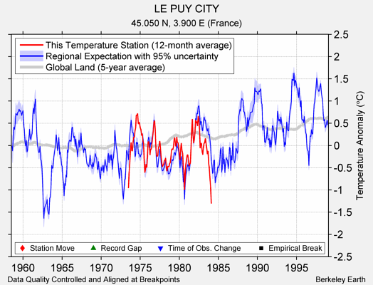 LE PUY CITY comparison to regional expectation