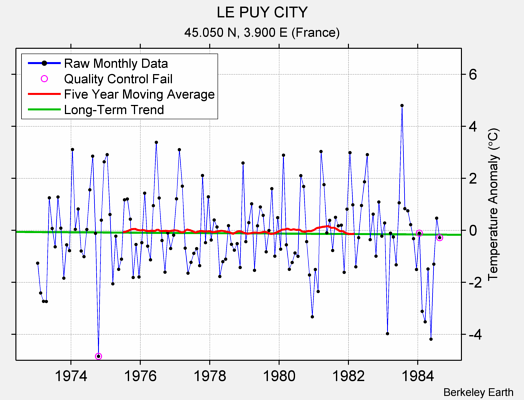 LE PUY CITY Raw Mean Temperature